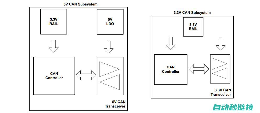 借助齐全可互操作且合乎 EMC 规范的 3.3V CAN 收发器简化汽车接口设计