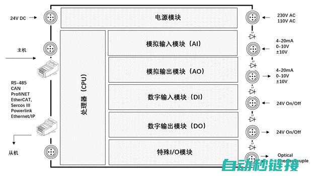 洞悉PLC程序内在逻辑与结构 (plc编程从入门到精通向晓汉)