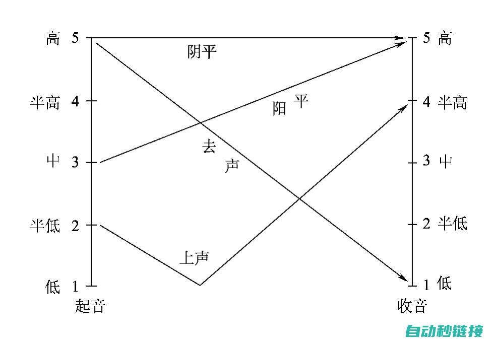 二、编程和调试能力 (编程调试的一般步骤)