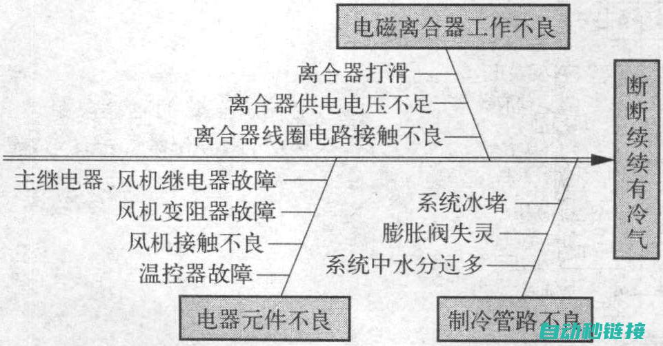 故障原因及解决方案 (故障原因及解决方案)