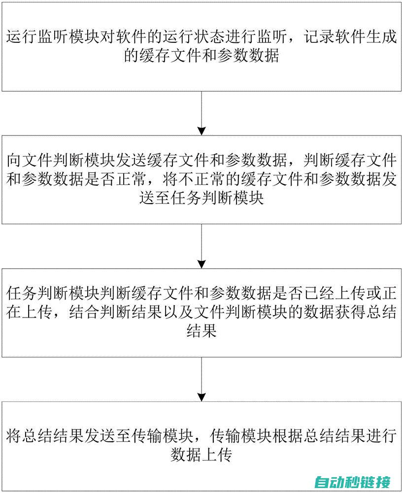 分步解读上传程序流程 (讲解上传)