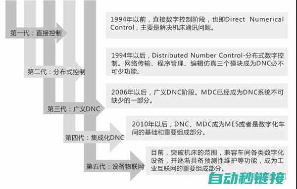 连接未来工业自动化的桥梁 (连接未来工业的句子)