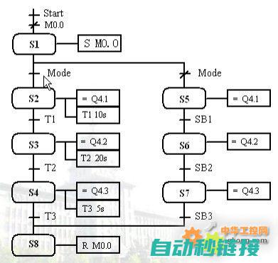 S5在PLC程序中的具体应用与示例