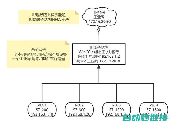 探讨西门子CFC程序的上传功能 (cimc西门子)